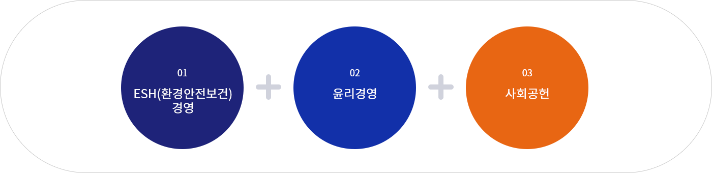 01 ESH(환경안전보건경영)+02 윤리경영+03.사회공헌